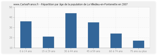 Répartition par âge de la population de La Villedieu-en-Fontenette en 2007